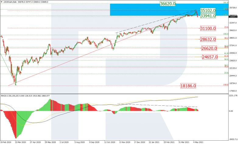 Fibonacci Retracements Analysis 13.05.2021 DOWJONES_D1