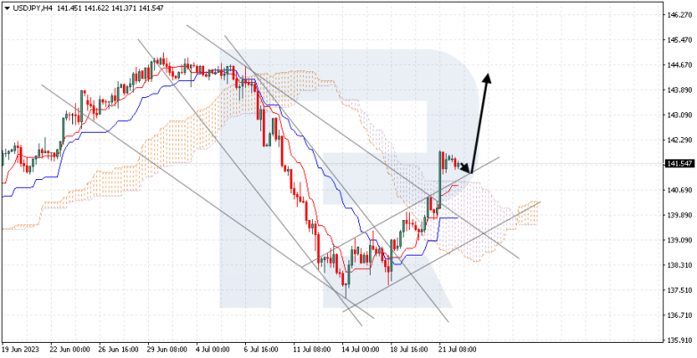 Ichimoku Cloud Analysis 24.07.2023 USDJPY