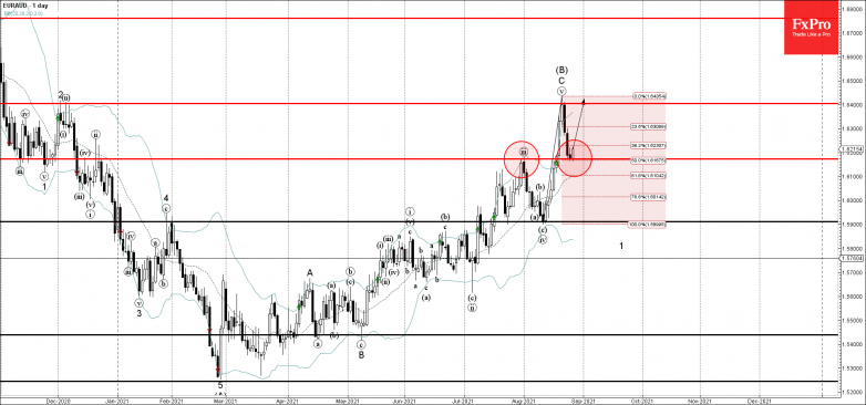 EURAUD Wave Analysis – 26 August, 2021