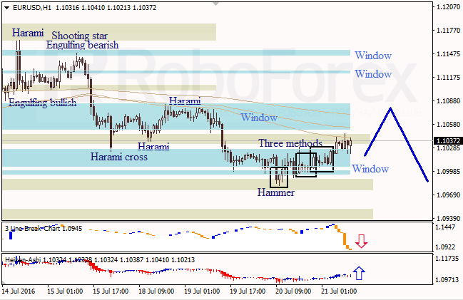 Analysis of Japanese candlesticks for EUR/USD and USD/JPY on 21.07.2016