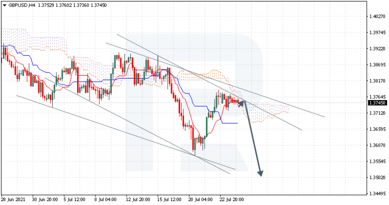 Ichimoku Cloud Analysis 26.07.2021 GBPUSD