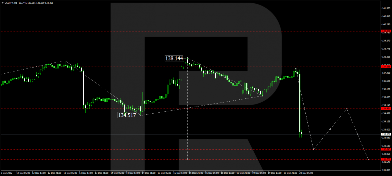 Forex Technical Analysis & Forecast 20.12.2022 USDJPY