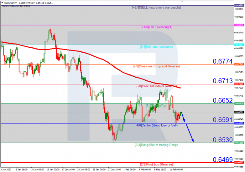 Murrey Math Lines 15.02.2022 NZDUSD_H4