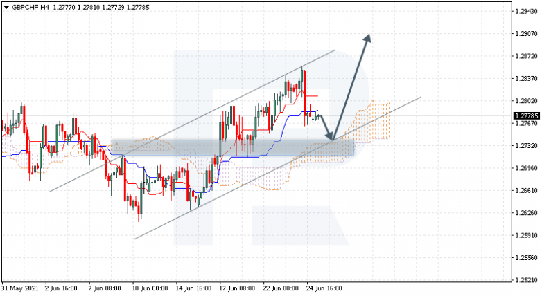 Ichimoku Cloud Analysis 25.06.2021 GBPCHF