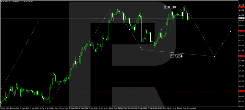 Technical Analysis & Forecast 23.05.2023 USDJPY