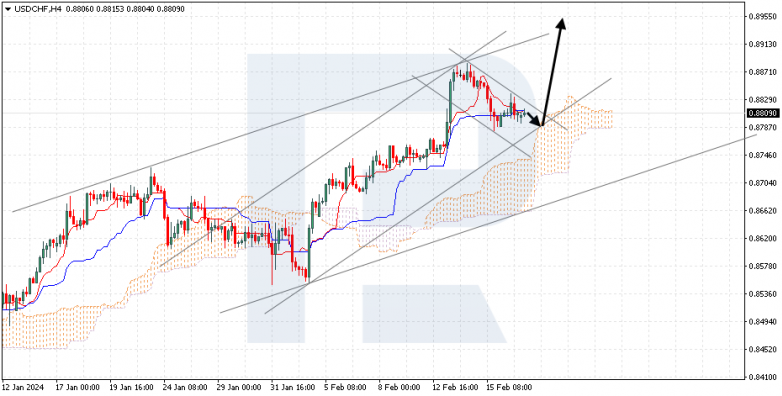 Ichimoku Cloud Analysis 19.02.2024 USDCHF