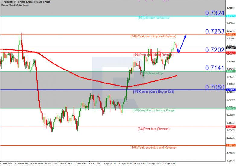 Murrey Math Lines 27.04.2021  NZDUSD_H4