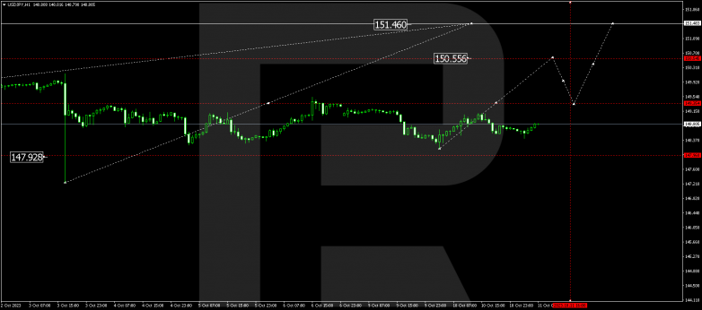 Technical Analysis & Forecast 11.10.2023 USDJPY