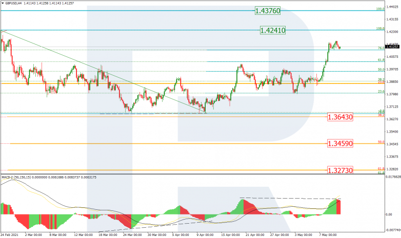 Fibonacci Retracements Analysis 12.05.2021 GBPUSD_H4