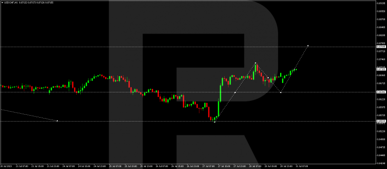 Technical Analysis & Forecast 31.07.2023 USDCHF