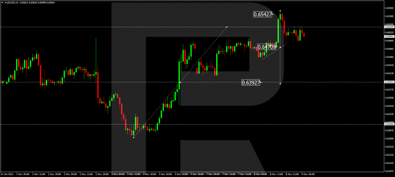 Forex Technical Analysis & Forecast 09.11.2022 AUDUSD