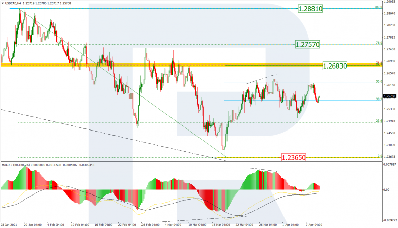 Fibonacci Retracement Analysis 09.04.2021 USDCAD_H4