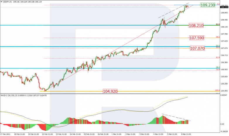 Fibonacci Retracements Analysis 09.03.2021 USDJPY_H1