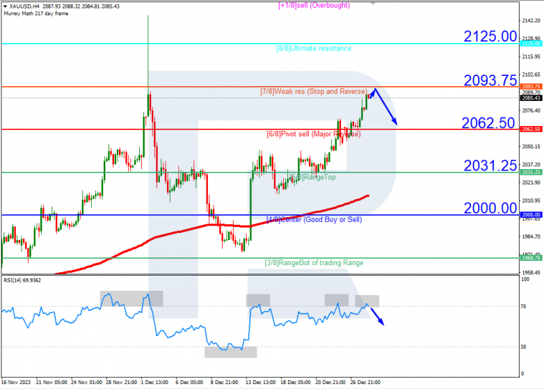 Murrey Math Lines 28.12.2023 XAUUSD
