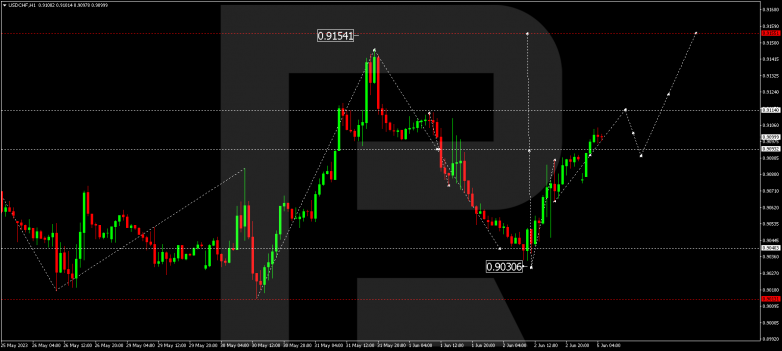 Technical Analysis & Forecast 05.06.2023 USDCHF