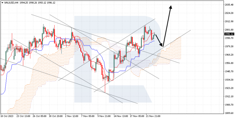 Ichimoku Cloud Analysis 23.11.2023 XAUUSD