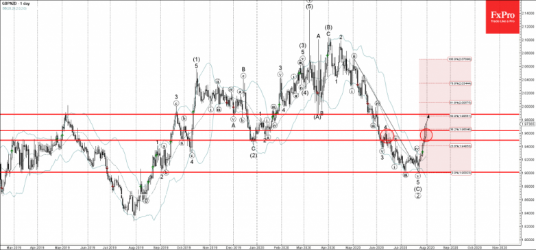 GBPNZD Wave Analysis – 31 July, 2020