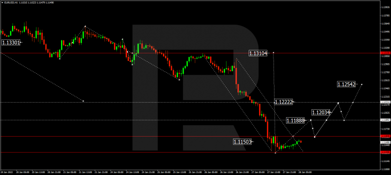 EURUSD