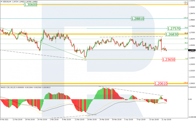 Fibonacci Retracements Analysis 23.04.2021 USDCAD_H4