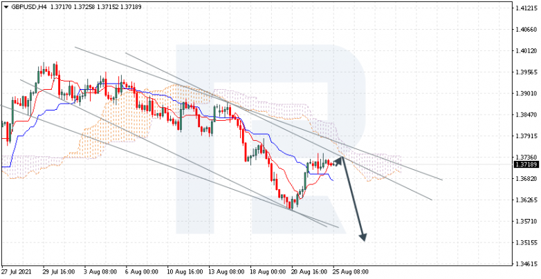 Ichimoku Cloud Analysis 25.08.2021 GBPUSD