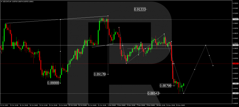 Technical Analysis & Forecast 16.11.2023 USDCHF