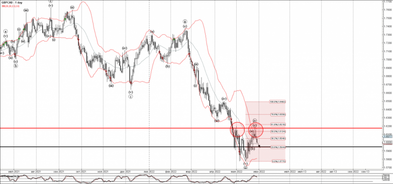 GBPCAD Wave Analysis – 30 May, 2022