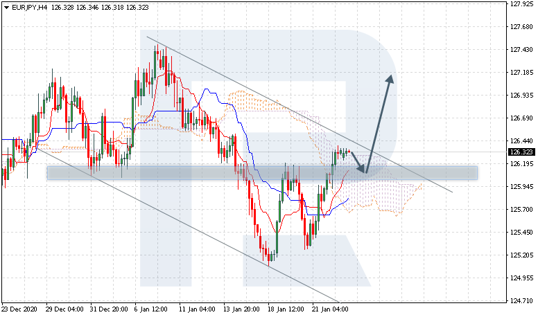 Ichimoku Cloud Analysis 25.01.2021 EURJPY