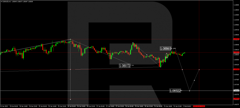 EURUSD