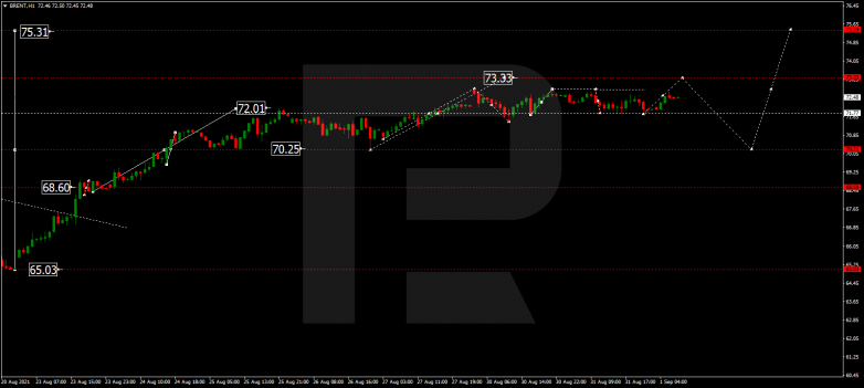 Forex Technical Analysis & Forecast 01.09.2021 BRENT