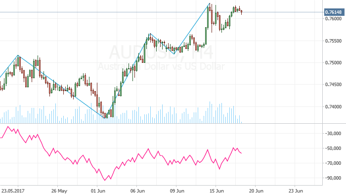 AUD/USD has reached its maximum