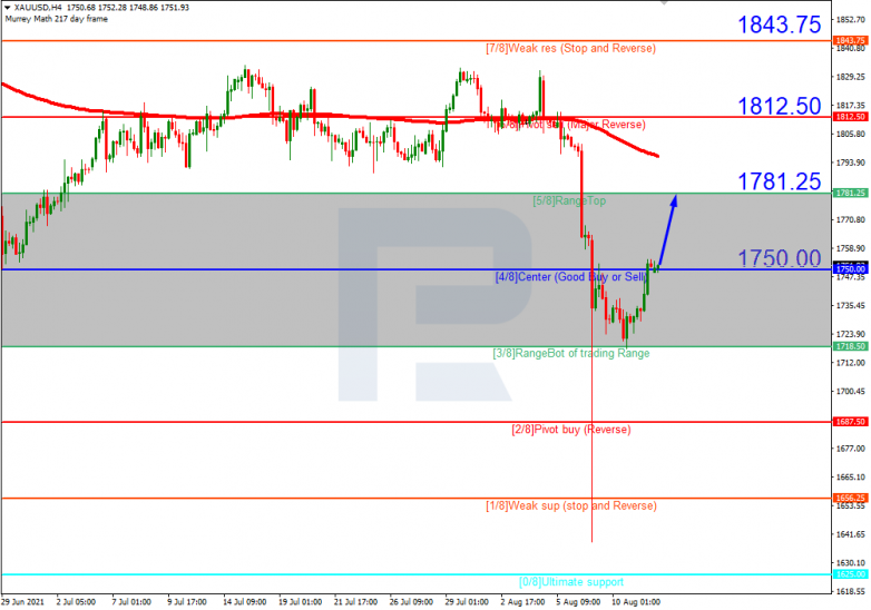 Murrey Math Lines for 12.08.2021 XAUUSD_H4