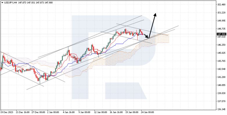 Ichimoku Cloud Analysis 24.01.2024  USDJPY