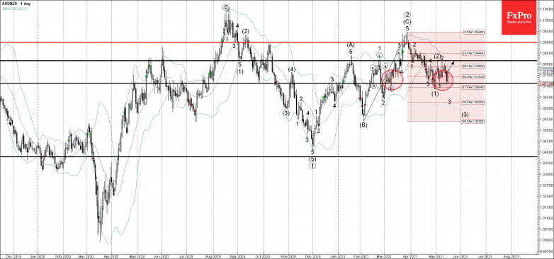 AUDNZD Wave Analysis 17 May, 2021