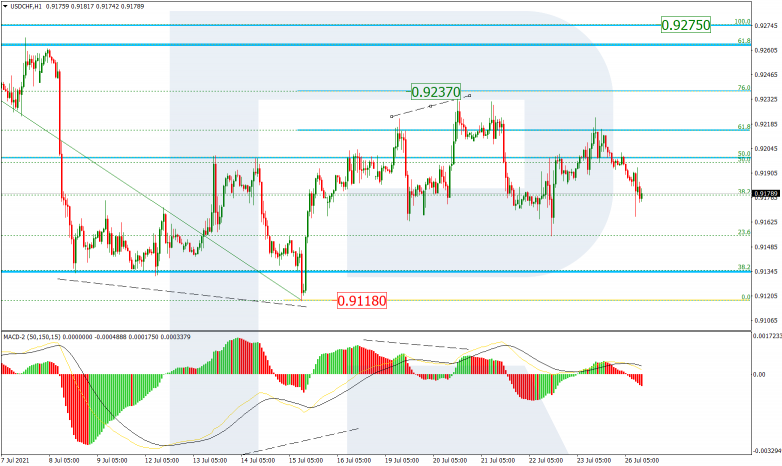 Fibonacci Retracements Analysis 26.07.2021 USDCHF_H1