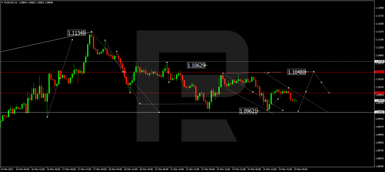 EURUSD