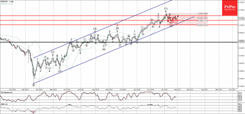 NZDUSD Wave Analysis 28 January, 2021