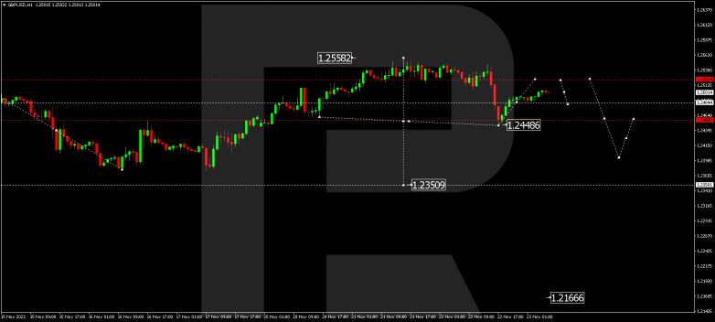 Technical Analysis & Forecast 23.11.2023 GBPUSD