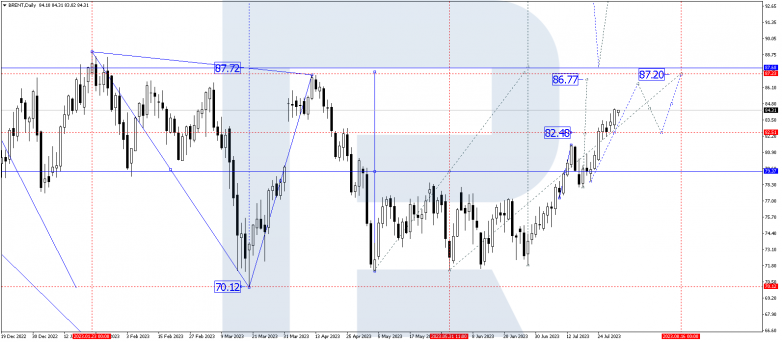 Technical Analysis & Forecast for August 2023 BRENT