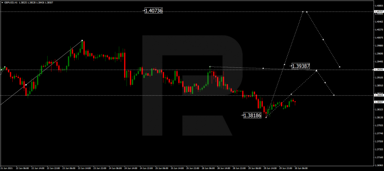 Forex Technical Analysis & Forecast 30.06.2021 GBPUSD