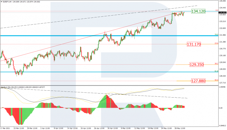 Fibonacci Retracements Analysis 02.06.2021 EURJPY_H4