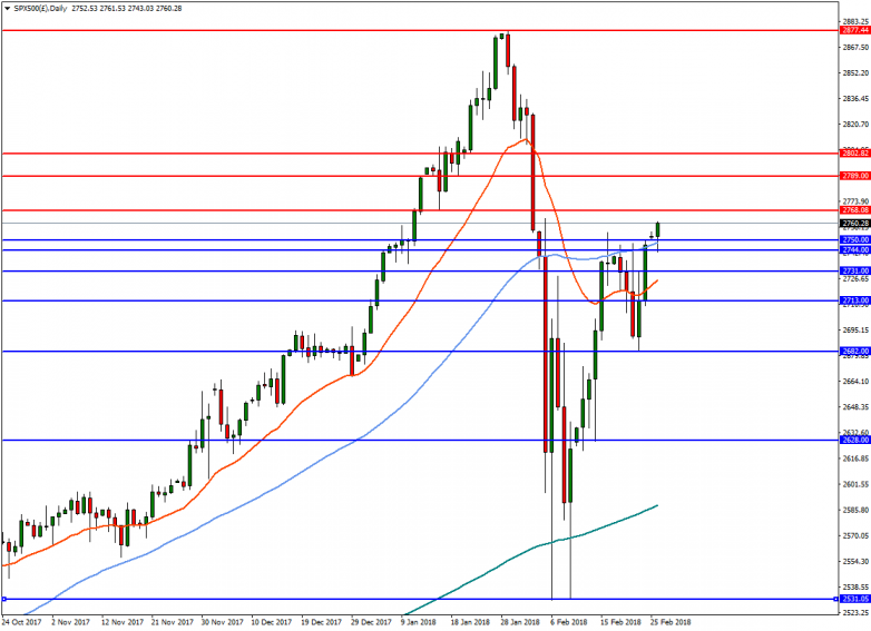 S&P500 Daily Chart