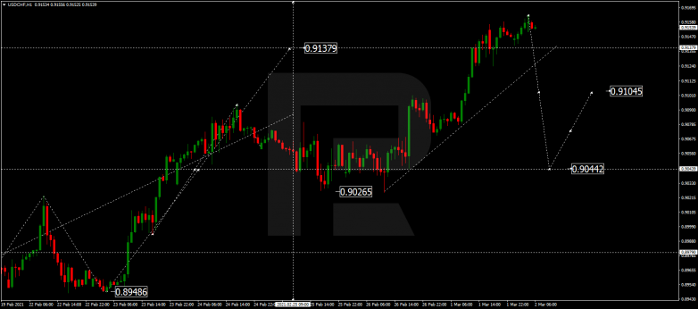 Forex Technical Analysis & Forecast 02.03.2021 USDCHF