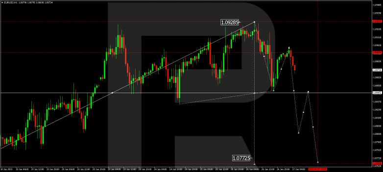 EURUSD