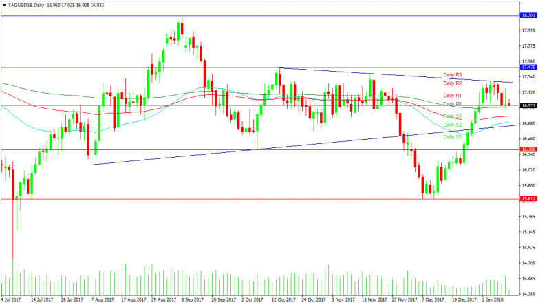 Silver Daily Chart