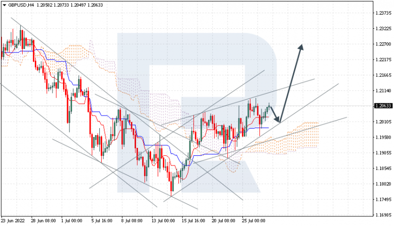 Ichimoku Cloud Analysis 27.07.2022 GBPUSD