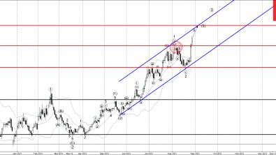 Natural gas Wave Analysis – 27 August, 2021