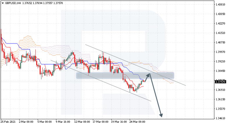 Ichimoku Cloud Analysis 26.03.2021 GBPUSD