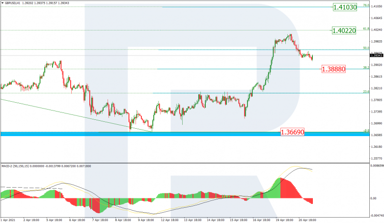 Fibonacci Retracements Analysis 21.04.2021 GBPUSD_H1