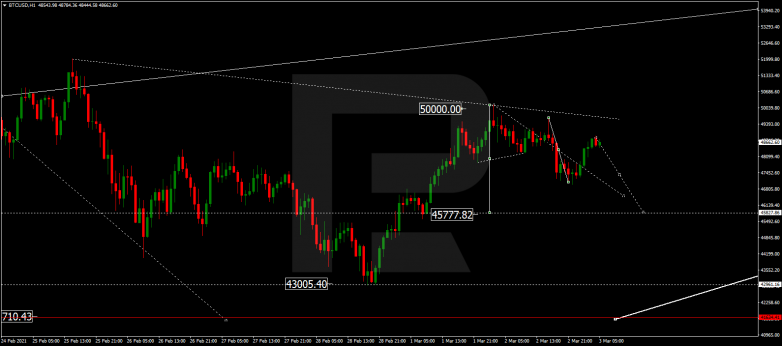 Forex Technical Analysis & Forecast 03.03.2021 BITCOIN