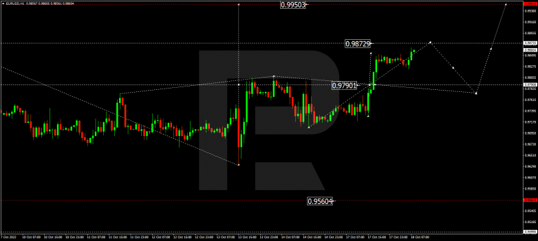 EURUSD